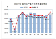 中国废橡胶综合利用行业2021年11月数据统计分析