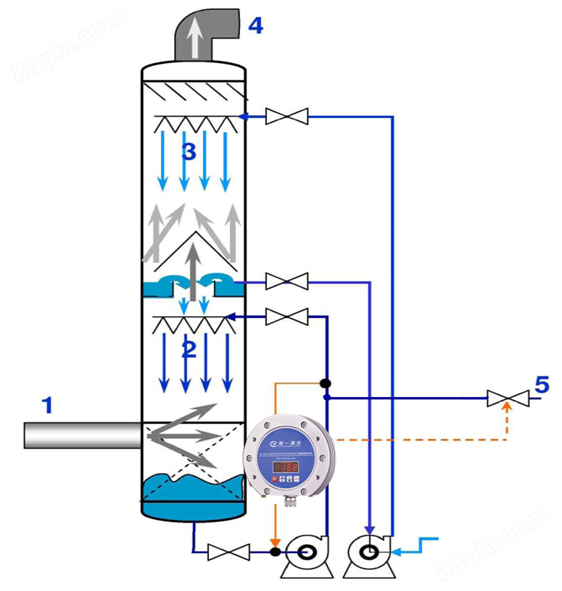 干法生产线DMF废气回收塔浓度自动检测及自动补液