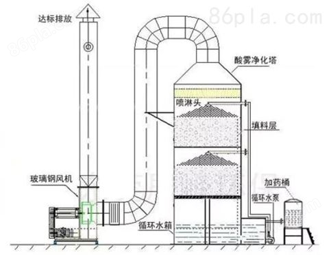 PP喷淋塔,酸碱废气喷淋装置,水喷淋废气吸收